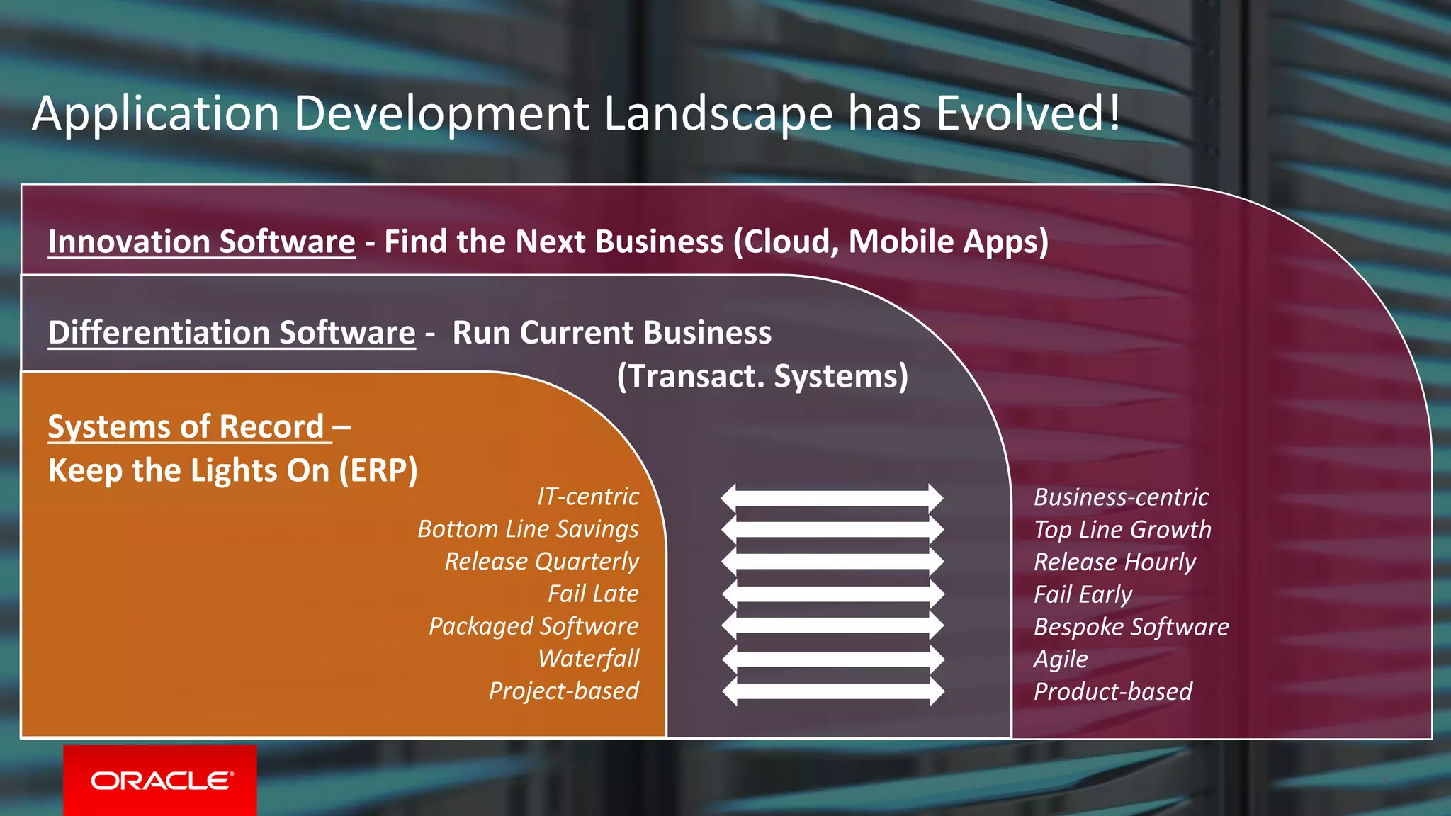 Copyright © 2016, Oracle and/or its affiliates. All rights reserved. |
6
Innovation Software - Find the Next Business (Cloud, Mobile Apps)
Differentiation Software - Run Current Business
(Transact. Systems)
Systems of Record –
Keep the Lights On (ERP)
Application Development Landscape has Evolved!
Business-centric
Top Line Growth
Release Hourly
Fail Early
Bespoke Software
Agile
Product-based
IT-centric
Bottom Line Savings
Release Quarterly
Fail Late
Packaged Software
Waterfall
Project-based
 