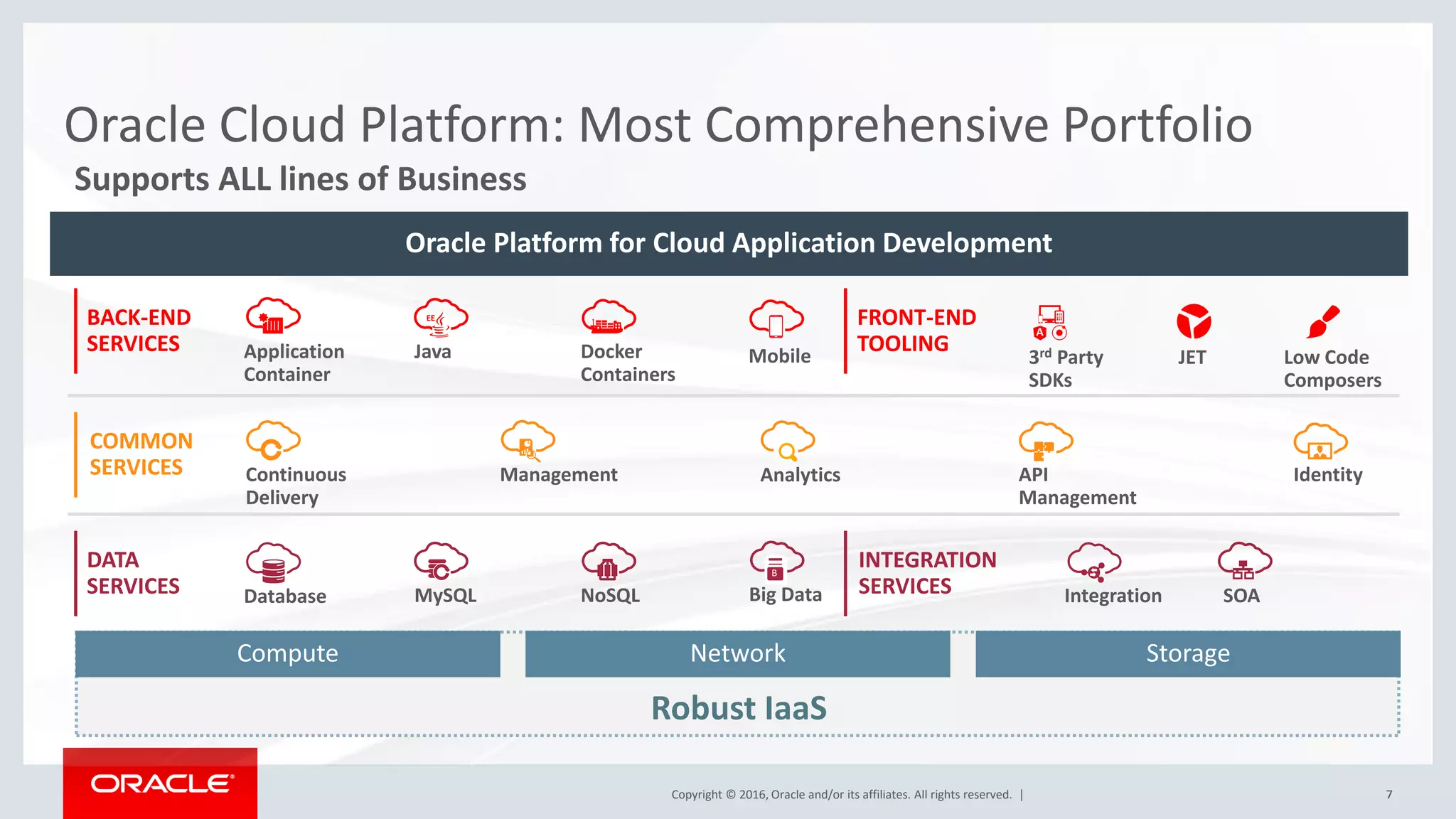 Copyright © 2016, Oracle and/or its affiliates. All rights reserved. | 7Copyright © 2016, Oracle and/or its affiliates. All rights reserved. | 7
Oracle Cloud Platform: Most Comprehensive Portfolio
Oracle Platform for Cloud Application Development
BACK-END
SERVICES MobileApplication
Container
Java Docker
Containers
EE
Compute Network Storage
Robust IaaS
DATA
SERVICES Database NoSQLMySQL Big Data
B
JET Low Code
Composers
3rd Party
SDKs
A
FRONT-END
TOOLING
INTEGRATION
SERVICES Integration SOA
COMMON
SERVICES IdentityManagementContinuous
Delivery
API
Management
Analytics
Supports ALL lines of Business
 