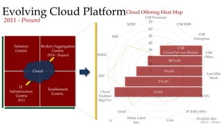 11
0
10
20
30
40
50
60
70
CSB Prosumer
CSB SMB
CSB
Enterprise
CSB
Other
Last Mile
Ntwk
WAN
IP (HW/SW)
Colo
White Label
Iaas
IAAS
Cloud
Enabled
Mgd Svc
B2C
B2B2C
B2B
M2M
Cloud Offering Heat Map
Portfolio Mix
Evolving Cloud Platform
2011 - Present
IT
Infrastructure
Centric
2011
Solution
Centric
Enablement
Centric
Broker/Aggregation
Centric
2014 - Beyond
Cloud
Source - Gartner
SAAS
BPAAS
PAAS
IAAS
CSB
Cloud Service Broker
 