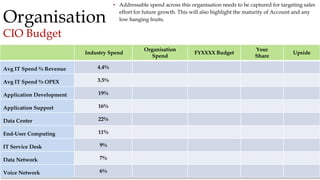 12
Organisation
CIO Budget
• Addressable spend across this organisation needs to be captured for targeting sales
effort for future growth. This will also highlight the maturity of Account and any
low hanging fruits.
Industry Spend
Organisation
Spend
FYXXXX Budget
Your
Share
Upside
Avg IT Spend % Revenue 4.4%
Avg IT Spend % OPEX 3.5%
Application Development 19%
Application Support 16%
Data Center 22%
End-User Computing 11%
IT Service Desk 9%
Data Network 7%
Voice Network 6%
 