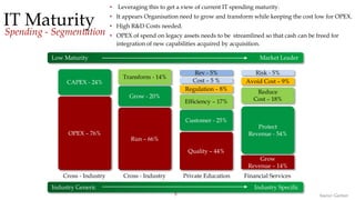 5
IT Maturity
Spending - Segmentation
Low Maturity Market Leader
CAPEX - 24%
OPEX – 76%
Industry Generic Industry Specific
Cross - Industry
Transform - 14%
Run – 66%
Cross - Industry Private Education Financial Services
Grow - 20%
Efficiency – 17%
Quality – 44%
Customer - 25%
Regulation – 8%
Cost – 5 %
Rev - 5%
Reduce
Cost – 18%
Grow
Revenue – 14%
Protect
Revenue - 54%
Avoid Cost – 9%
Risk - 5%
• Leveraging this to get a view of current IT spending maturity.
• It appears Organisation need to grow and transform while keeping the cost low for OPEX.
• High R&D Costs needed.
• OPEX of spend on legacy assets needs to be streamlined so that cash can be freed for
integration of new capabilities acquired by acquisition.
Source: Gartner
 