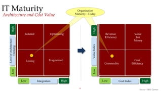 6
IT Maturity
Architecture and Cost Value
Low High
LowValueIndex
Revenue
Efficiency
Commodity
Cost Index
Value
For
Money
Cost
Efficiency
Low High
Low
LevelofArchitecture
ThinkingHigh
Isolated
Losing
Integration
Fragmented
Organisation
Maturity - Today
Source: HBR, Gartner
High
Optimising
 