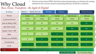 8
Why Cloud
Run, Grow, Transform - Be Agile & Digital
IAAS
Pr
In-House
BPM
PAAS SAAS INF/DAAS BPAAS
Middleware/RDBMS
Virtualisation
H/W
Inf
A
P
I
Pr
Inf
A
P
I
Pr
Inf
A
P
I
Pr
Inf
A
P
I
Pr
Inf
A
P
I
Client Client Client Client Client
Svc Provider Resp. Svc Consumer Resp.
TomorrowToday
Rehost Relink/Recode Rebuild Replace Multienterprise
Supply Chain/ ERP
Sales & Mktg/CRM
Finance
HR/PPM/ITOM
Customer Service
• Cloud is not just about OPEX relief but its about transforming your business by creating
demand for new revenue streams and passing efficiency dividend to customers.
 