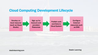 destinlearning.com Destin Learning
Cloud Computing Development Lifecycle
Develop on
local resource
(such as Visual
Studio)
Sign up for
Account and
provision
Resources
Publish code
and Data to
Cloud System
Configure
External
resources such
as DNS
 