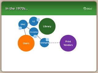 In the 1970s…


                     ILS
        OPAC
                                   Library

                  Circulation




                                Cataloging
                                              Print
          Users
                                             Vendors
 