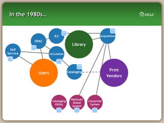 In the 1980s…


                      ILS                               Acquisitions
          OPAC
                                     Library
  Self
Service            Circulation




                                  Cataloging
                                                              Print
           Users
                                                             Vendors




                                    National/
                     Cataloging                 Consortial
                                     Global
                       Utility                   System
                                     System
 