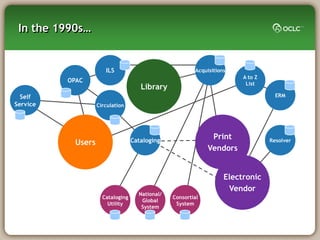 In the 1990s…


                      ILS                               Acquisitions
                                                                        A to Z
          OPAC                                                           List
                                     Library
  Self                                                                             ERM
Service            Circulation




                                  Cataloging
                                                              Print              Resolver
           Users
                                                             Vendors


                                                                   Electronic
                                                                    Vendor
                                    National/
                     Cataloging                 Consortial
                                     Global
                       Utility                   System
                                     System
 