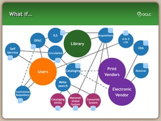 What if…


                                 ILS                                Acquisitions
                                                                                    A to Z
                     OPAC                                                            List
                                                Library
  Self                                                                                         ERM
Service                       Circulation




                                             Cataloging
                                                                          Print              Resolver
                      Users
                                                                         Vendors
                                        Meta-
                                       search
                                                                               Electronic
     Institutional
     Repository                                                                 Vendor
                                                National/
                                Cataloging                  Consortial
                                                 Global
                                  Utility                    System
                                                 System
 