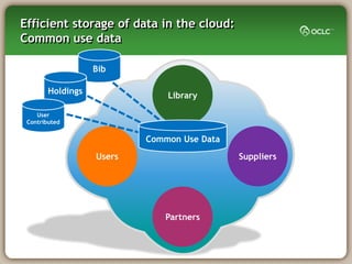 Efficient storage of data in the cloud:
Common use data

                   Bib

        Holdings               Library

    User
 Contributed


                           Common Use Data
                   Users                     Suppliers




                              Partners
 
