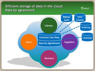 Efficient storage of data in the cloud:
Data by agreement

                                          Patron        Circ
                                           Auth        Counts

                          Library
                          Library
                                                           Ordering



                      Common Use Data                       Licenses
             Users    Data by Agreement    Suppliers




                          Partners
                          Partners
 