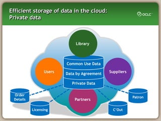Efficient storage of data in the cloud:
Private data



                             Library
                             Library



                         Common Use Data
                 Users   Data by Agreement   Suppliers

                           Private Data

 Order
                                                         Patron
 Details                     Partners
                             Partners

           Licensing                           C‘Out
 