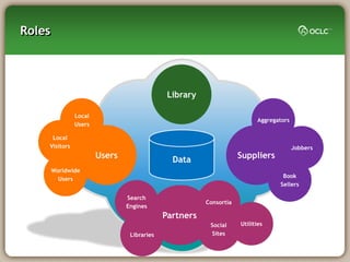 Roles




                                             Library

               Local
                                                                          Aggregators
               Users

     Local
    Visitors                                                                            Jobbers
                       Users                  Data                 Suppliers
        Worldwide
                                                                                  Book
          Users
                                                                                 Sellers

                               Search
                                                       Consortia
                               Engines
                                            Partners
                                            Partners
                                                        Social     Utilities
                                Libraries                Sites
 
