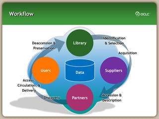 Workflow



                                           Identification
          Deaccession &         Library     & Selection
           Preservation
                                                    Acquisition



                   Users         Data       Suppliers

     Access,
  Circulation, &
     Delivery
                                           Accession &
                    Discovery   Partners
                                           Description
 