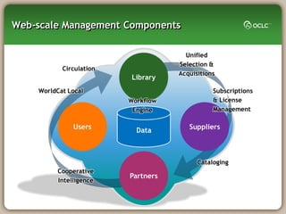Web-scale Management Components

                                      Unified
                                    Selection &
           Circulation
                                    Acquisitions
                          Library
    WorldCat Local                             Subscriptions
                         Workflow              & License
                          Engine               Management

              Users        Data        Suppliers



                                          Cataloging
         Cooperative
                         Partners
         Intelligence
 