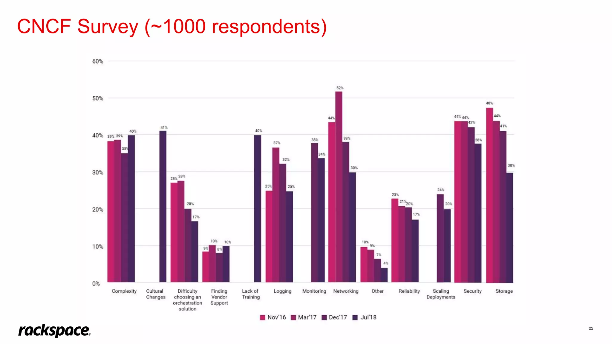 22
CNCF Survey (~1000 respondents)
 