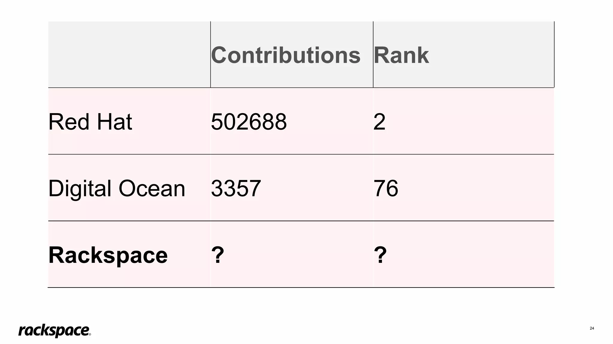 24
Contributions Rank
Red Hat 502688 2
Digital Ocean 3357 76
Rackspace ? ?
 