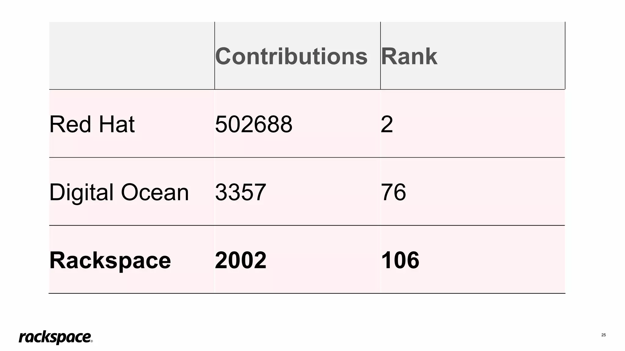 25
Contributions Rank
Red Hat 502688 2
Digital Ocean 3357 76
Rackspace 2002 106
 