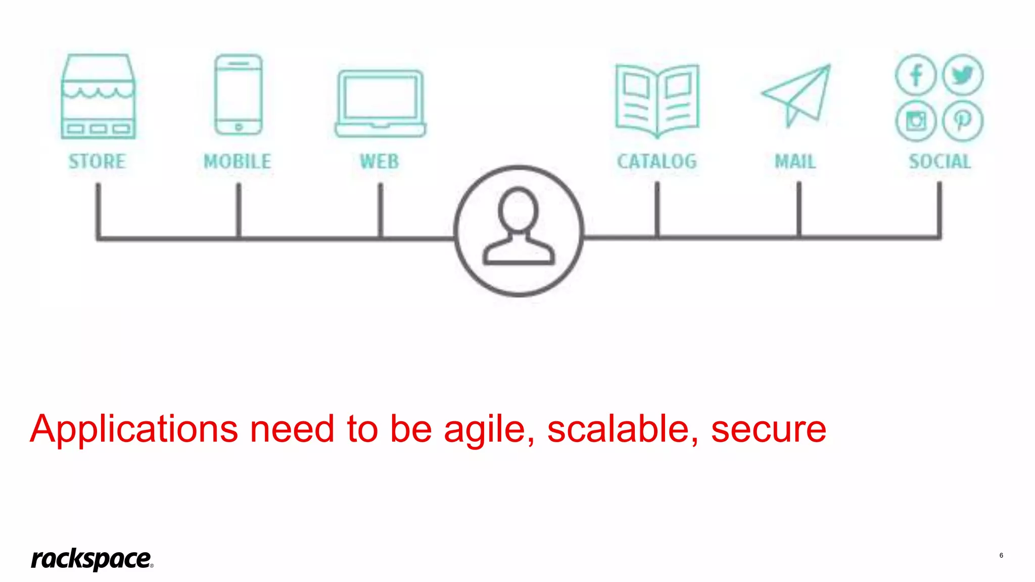 6
Applications need to be agile, scalable, secure
 