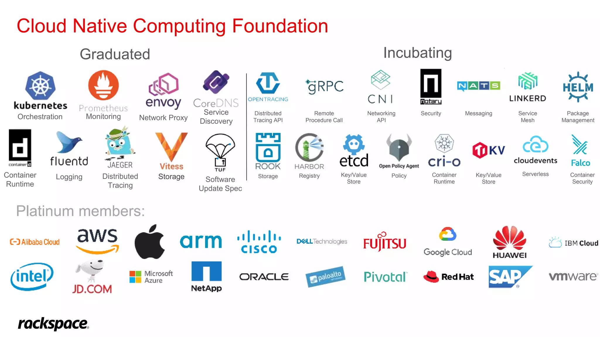 Platinum members:
Incubating
Service
Mesh
Storage
Service
Discovery
Graduated
Package
Management
Distributed
Tracing API
Messaging
Distributed
Tracing
Software
Update Spec
SecurityNetworking
API
Orchestration Network ProxyMonitoring
Registry Key/Value
Store
Policy Container
Runtime
Container
Runtime
Logging
Remote
Procedure Call
Key/Value
Store
Storage Serverless Container
Security
Cloud Native Computing Foundation
 