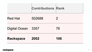25
Contributions Rank
Red Hat 502688 2
Digital Ocean 3357 76
Rackspace 2002 106
 