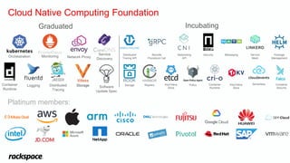 Platinum members:
Incubating
Service
Mesh
Storage
Service
Discovery
Graduated
Package
Management
Distributed
Tracing API
Messaging
Distributed
Tracing
Software
Update Spec
SecurityNetworking
API
Orchestration Network ProxyMonitoring
Registry Key/Value
Store
Policy Container
Runtime
Container
Runtime
Logging
Remote
Procedure Call
Key/Value
Store
Storage Serverless Container
Security
Cloud Native Computing Foundation
 