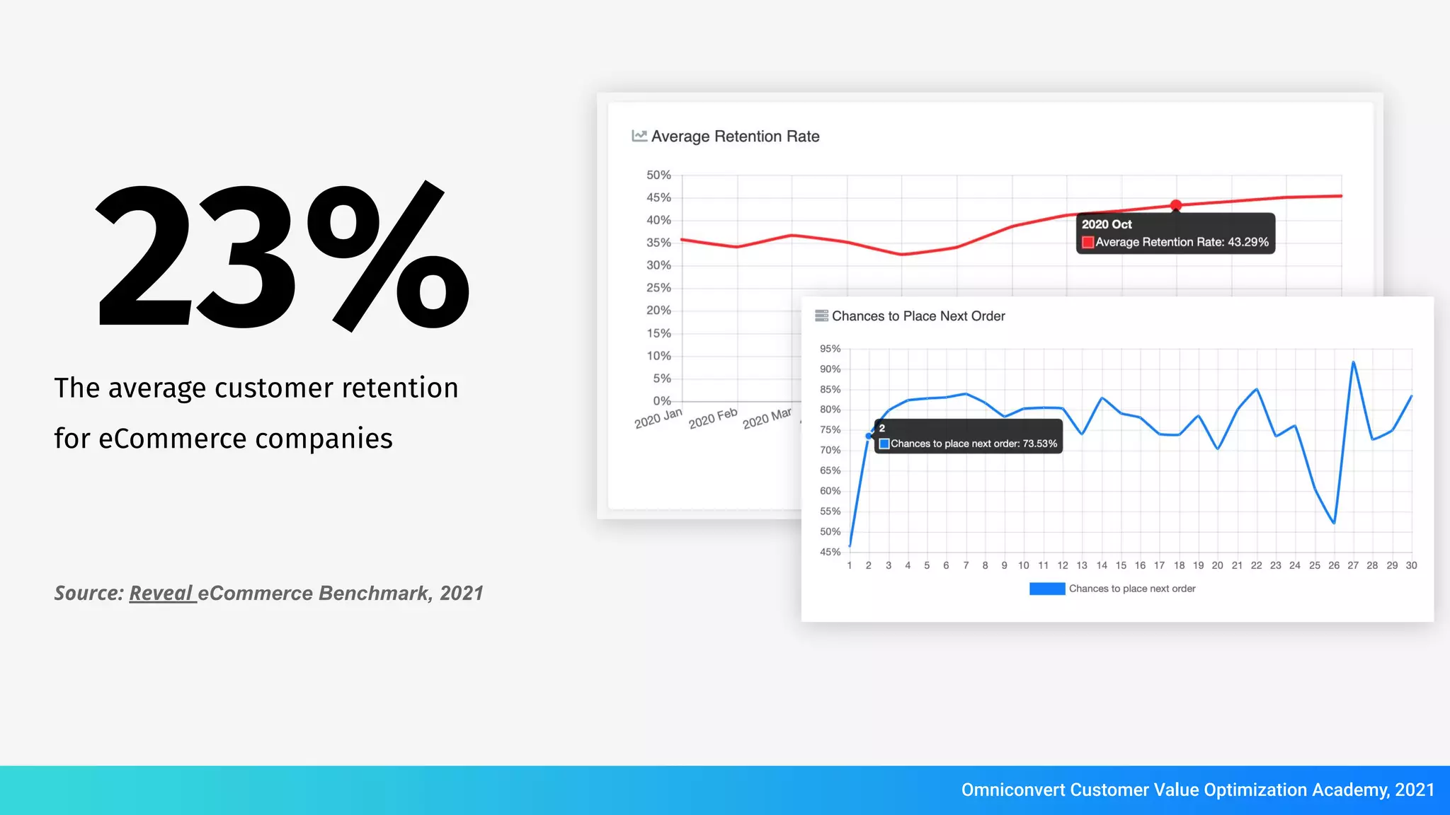 The average customer retention
for eCommerce companies
Source: Reveal eCommerce Benchmark, 2021
23%
Omniconvert Customer Value Optimization Academy, 2021
 