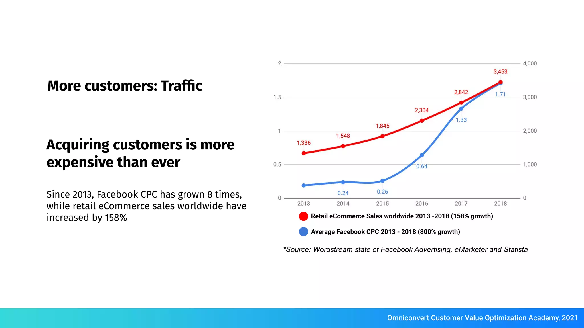 *Source: Wordstream state of Facebook Advertising, eMarketer and Statista
Acquiring customers is more
expensive than ever
Since 2013, Facebook CPC has grown 8 times,
while retail eCommerce sales worldwide have
increased by 158% Retail eCommerce Sales worldwide 2013 -2018 (158% growth)
Average Facebook CPC 2013 - 2018 (800% growth)
More customers: Trafﬁc
Omniconvert Customer Value Optimization Academy, 2021
 