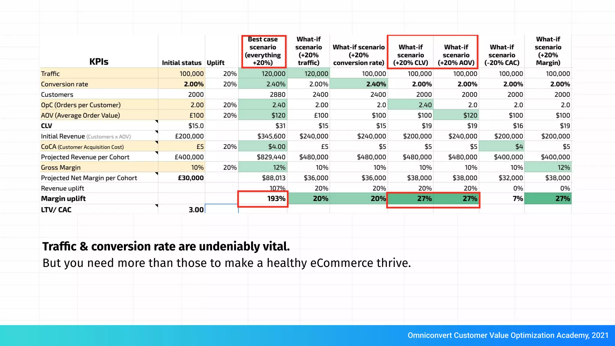 Trafﬁc & conversion rate are undeniably vital.
But you need more than those to make a healthy eCommerce thrive.
Omniconvert Customer Value Optimization Academy, 2021
 