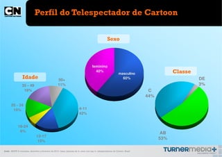 Perfil do Telespectador de Cartoon


                                                                                                        Sexo



                                                                                        feminino
                                                                                          40%
                                                                                                                   masculino                  Classe
                  Idade                               50+                                                               60%                            DE
                  35 - 49                             11%                                                                                              3%
                   16%                                                                                                             C
                                                                                                                                  44%

       25 - 34
        15%                                                                4-11
                                                                           42%


              18-24
               6%                                                                                                                        AB
                                12-17
                                                                                                                                        53%
                                 15%

fonte: IBOPE 9 mercados, dezembro a fevereiro de 2013 / base: pessoas de 4+ anos com pay tv, telespectadoras de Cartoon, Brasil
 