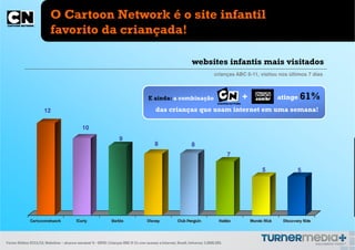 O Cartoon Network é o site infantil
                          favorito da criançada!

                                                                                                              websites infantis mais visitados
                                                                                                                           crianças ABC 6-11, visitou nos últimos 7 dias



                                                                                    E ainda: a combinação                              +                atinge 61%
                      12                                                                das crianças que usam internet em uma semana!

                                             10
                                                                   9
                                                                                        8                     8
                                                                                                                                   7

                                                                                                                                                5               5




              Cartoonnetwork             iCarly               Barbie               Disney            Club Penguin             Habbo        Mundo Nick    Discovery Kids




Fonte: Kiddos 2011/12, Websites – alcance semanal % - BASE: Crianças ABC 6-11 com acesso a internet, Brasil, Universo: 1.688.281
 