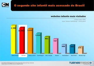 O segundo site infantil mais acessado do Brasil!


                                                                                                                websites infantis mais visitados
                                                                                                                                                   Unique users (000)
                                                                                                                                base: Nielsen NetRatings – home panel




                        1. 386
                                             1 .2 82              1. 233

                                                                                      1. 010

                                                                                                       851
                                                                                                                      737


                                                                                                                                466           454
                                                                                                                                                                374



                          Globo Inf ant il         Cart oon          Disney.com.br      Club Penguin   UOL crianças    Barbie   Nickelodeon   Abril Inf at il   Monst er high




Fonte: Nielsen NetRatings Brasil, Fev/13, Categoria Kids, Games and Toys, home only
Unique Users por site (000), somente tráfego domiciliar
 