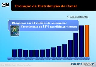 Evolução da Distribuição do Canal

                                                                                                                                               total de assinantes

                       Chegamos aos 13 milhões de assinantes!
                            Crescimento de 12% nos últimos 6 meses




                         2000        2001        2002        2003        2004        2005        2006        2007        2008        2009        2010        2011        2012         jan/13

              Brasil   3.061.712   3.134.670   2.942.691   2.806.992   2.963.380   3.051.348   3.314.314   3.806.605   4.458.890   5.075.221   6.926.935   9.931.739   12.804.716   13.051.649




fonte: TBSI Ad Sales Research; 2013 January Summary Report
 
