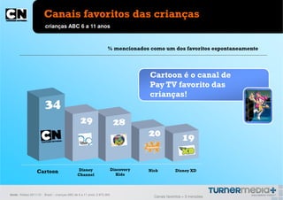 Canais favoritos das crianças
                         crianças ABC 6 a 11 anos



                                                                     % mencionados como um dos favoritos espontaneamente




                                                                                      Cartoon é o canal de
                                                                                      Pay TV favorito das
                                                                                      crianças!




                                                Disney                    Discovery   Nick          Disney XD
                   Cartoon                                                  Kids
                                                Channel



fonte: Kiddos 2011/12 - Brasil – crianças ABC de 6 a 11 anos: 2.973.363
                                                                                        Canais favoritos = 3 menções
 