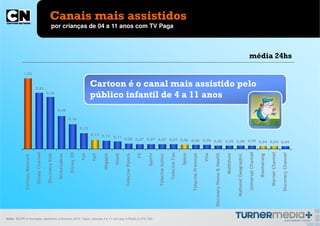 Canais mais assistidos
                                                          por crianças de 04 a 11 anos com TV Paga



                                                                                                                                                                                                                                                                                          média 24hs

            1,03



                                0,82
                                                                                                   Cartoon é o canal mais assistido pelo
                                                 0,76
                                                                                                   público infantil de 4 a 11 anos
                                                                  0,48

                                                                                0,36

                                                                                            0,23
                                                                                                   0,13 0,12
                                                                                                                   0,11
                                                                                                                           0,08 0,07 0,07 0,07 0,07 0,06 0,06 0,06
                                                                                                                                                                   0,05 0,05 0,05 0,05 0,04 0,04 0,04
                                Disney Channel




                                                                                                                                                                                                                                                                                          Universal Channel



                                                                                                                                                                                                                                                                                                                          Warner Channel
                                                                                Disney XD




                                                                                                                                                                                                                                                                                                                                           Discovery Channel
                                                                                                                                                                             Telecine Fun
                                                                                                         Megapix
                                                                                            Fox

                                                                                                   TNT




                                                                                                                                                                                                    Telecine Premium
                                                                                                                                             FX




                                                                                                                                                                                                                       Viva

                                                                                                                                                                                                                              Discovery Home & Health

                                                                                                                                                                                                                                                        Multishow
                                                                                                                                                  Sportv
                                                                                                                   Gloob




                                                                                                                                                                                            Space
                                                 Discovery Kids

                                                                  Nickelodeon




                                                                                                                                                                                                                                                                    National Geographic
                                                                                                                           Telecine Pipoca




                                                                                                                                                           Telecine Action




                                                                                                                                                                                                                                                                                                              Boomerang
              Cartoon Network




fonte: IBOPE 9 mercados, dezembro a fevereiro 2013 / base: crianças 4 a 11 com pay tv Brasil (2.276.700)
 