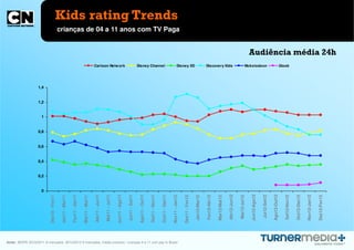 0
                                                                                                                                  0,2
                                                                                                                                        0,4
                                                                                                                                              0,6
                                                                                                                                                    0,8
                                                                                                                                                          1
                                                                                                                                                              1,2
                                                                                                                                                                    1,4
                                                                                                             Dez10 - Fev11

                                                                                                             Jan11 - Mar11

                                                                                                             Fev11 - Abr11

                                                                                                             Mar11 - Mai11

                                                                                                             Abr11 - Jun11

                                                                                                             Mai11 - Jul11

                                                                                                             Jun11 - Ago11
                                                                                                                                                                          Cartoon Netw ork




                                                                                                              Jul11 - Set11

                                                                                                             Ago11 - Out11

                                                                                                             Set11 - Nov11
                                                                                                                                                                          Disney Channel




                                                                                                             Out11 - Dez11




fonte: IBOPE 2010/2011 8 mercados 2012/2013 9 mercados, média universo / crianças 4 a 11 com pay tv Brasil
                                                                                                                                                                                                                                                          Kids rating Trends




                                                                                                             Nov11 - Jan12
                                                                                                                                                                                                                   crianças de 04 a 11 anos com TV Paga




                                                                                                             Dez11 - Fev12
                                                                                                                                                                          Disney XD




                                                                                                              Jan12-Mar12

                                                                                                              Fev12-Abr12

                                                                                                              Mar12-Mai12
                                                                                                                                                                          Discovery Kids




                                                                                                              Abr12-Jun12

                                                                                                               Mai12-Jul12

                                                                                                              Jun12-Ago12
                                                                                                                                                                          Nickelodeon




                                                                                                               Jul12-Set12

                                                                                                              Ago12-Out12
                                                                                                                                                                          Gloob




                                                                                                              Set12-Nov12

                                                                                                              Out12-Dez12

                                                                                                              Nov12-Jan13

                                                                                                              Dez12-Fev13
                                                                                                                                                                                             Audiência média 24h
 