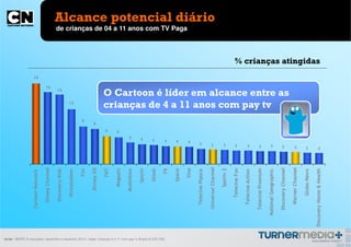 Alcance potencial diário
                                                      de crianças de 04 a 11 anos com TV Paga



                                                                                                                                                                                                                          % crianças atingidas
                   18

                                      16
                                                      15
                                                                                                       O Cartoon é líder em alcance entre as
                                                                       12
                                                                                                       crianças de 4 a 11 anos com pay tv
                                                                                     8
                                                                                             8
                                                                                                       6     6
                                                                                                                         5          4       4       4    4       4        3                3                   3           3                3                3                   3                   3                     3             3                2
                                     Disney Channel




                                                                                                                                                                                          Universal Channel




                                                                                                                                                                                                                                                                                                                       Warner Channel
                                                                                           Disney XD




                                                                                                                                                                                                                                                                                                   Discovery Channel
                                                                                                                                                                                                                         Telecine Fun
                                                                                                             Megapix
                                                                                     Fox



                                                                                                       TNT




                                                                                                                                                                                                                                                          Telecine Premium
                                                                                                                                                    FX



                                                                                                                                                                 Viva




                                                                                                                                                                                                                                                                                                                                                     Discovery Home & Health
                                                                                                                       Multishow

                                                                                                                                   Sportv




                                                                                                                                                                                                              Sportv 2
                                                                                                                                            Gloob



                                                                                                                                                         Space
                                                      Discovery Kids

                                                                       Nickelodeon




                                                                                                                                                                                                                                                                             National Geographic




                                                                                                                                                                                                                                                                                                                                        Globo News
                                                                                                                                                                        Telecine Pipoca




                                                                                                                                                                                                                                        Telecine Action
                   Cartoon Network




fonte: IBOPE 9 mercados, dezembro a fevereiro 2013 / base: crianças 4 a 11 com pay tv Brasil (2.276.700)
 