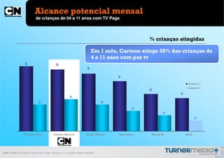 Alcance potencial mensal
                                 de crianças de 04 a 11 anos com TV Paga



                                                                                                                   % crianças atingidas

                                                                                           Em 1 mês, Cartoon atinge 58% das crianças de
                                                                                           4 a 11 anos com pay tv
                      61




                                                      58




                                                                                      54




                                                                                                     47
                                                                                                                                        alcance 1+
                                                                                                                                        alcance 3+




                                                                                                                   35




                                                                                                                                 31
                                                                    30
                                    25




                                                                                                25




                                                                                                              19




                                                                                                                            15




                                                                                                                                              10
                     Discovery Kids                Cartoon Netw ork                 Disney Channel   Nickelodeon    Disney XD         Gloob




fonte: IBOPE 9 mercados, fevereiro 2013 / base: crianças 4 a 11 com pay tv Brasil (2.530.800)
 