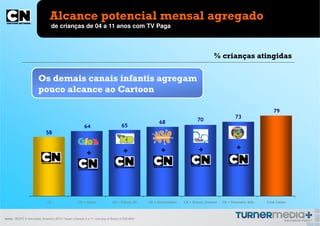Alcance potencial mensal agregado
                                 de crianças de 04 a 11 anos com TV Paga



                                                                                                                                    % crianças atingidas


                        Os demais canais infantis agregam
                        pouco alcance ao Cartoon

                                                                                                                                                                   79
                                                                                                                                                73
                                                                                                      68                  70
                                                         64                        65
                             58


                                                                                     +                 +                   +                     +
                                                          +




                              CN                    CN + Gloob               CN + Disney XD     CN + Nickelodeon   CN + Disney Channel   CN + Discovery Kids   Total Canais



fonte: IBOPE 9 mercados, fevereiro 2013 / base: crianças 4 a 11 com pay tv Brasil (2.530.800)
 