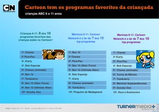 Cartoon tem os programas favoritos da criançada
                        crianças ABC 6 a 11 anos




                 Crianças 6-11: 8 dos 10                                    Meninos 6-11: Cartoon         Meninas 6-11: Cartoon
                 programas favoritos das
                                                                          Network é o lar de 7 dos 10   Network é o lar de 7 dos 10
                crianças estão no Cartoon!
                                                                               top programas                  top programas


                    1º. Chaves                                            1º. Ben 10                    1º. Chaves
                    2º Pica-Pau                                           2º Chaves                     2º ICarly
                    3º. ICarly                                            3º. Pica-Pau                  3º. Pica-Pau
                    4º. Bob Esponja                                       4º. Ben 10 (Alien Force)      4º. Bob Esponja
                    5º. Chaves (animado)                                  5º. Ben 10 (Ultimate Alien)   5º. Chaves (animado)
                    6º. Ben 10                                            6º. Bob Esponja               6º. Turma da Mônica
                    7º. Tom&Jerry                                         7º. ICarly                    7º. Tom&Jerry
                    8º. Ben 10 (Alien Force)                              8º. Chaves (animado)          8º. Meninas Superpoderosas
                    9º. Ben 10 (Ultimate Alien)                           9º. Tom&Jerry                 9º. Scooby Doo
                    10º. Scooby Doo                                       10º. Pinguins de Madagascar   10º. Dora a Aventureira




fonte: Kiddos 2011/12 - Brasil – crianças ABC de 6 a 11 anos: 2.973.363
 