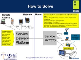 © copyright 2004 by OSGi Alliance. All rights reserved.
How to Solve
Home
802.11x
Network
802.11x
10BT or 802.11x
HTTP GSM GPRS WiFi
Hot Spot
Remote
Access
Media Center PC
Microsoft XP Media Center Edition PC as Entertainment
Hub:
•Central storage for video, music and picture files + normal
computing
•Connects to TV and Remote Control
•Recording and Time-Shift TV
•Homeportal XTN Connector to MCE runs on PC and allows
access to the services and applications on Services Platform
and, thus, to other networking elements
Central features:
•Various remote
user interfaces
•Executes
application and
services logic
•Runs operator‘s
core services
•Enables service
provider access
UPnP
XTN
Connector
for MCE
Service
Delivery
Platform
Service
Gateway
 