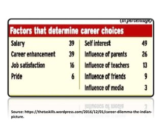 Source: https://thetaskills.wordpress.com/2016/12/01/career-dilemma-the-indian-
picture.
 