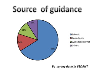 66%
14%
11%
9%
Schools
Consultants
Websites/internet
Others
By survey done in VEDANT.
 