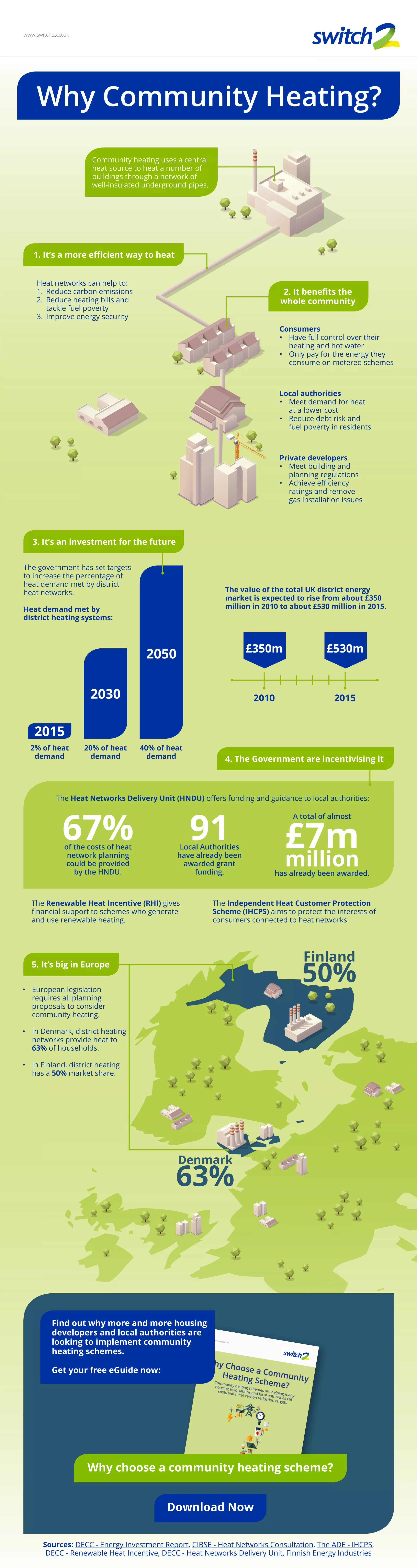 Community heating uses a central
heat source to heat a number of
buildings through a network of
well-insulated underground pipes.
Heat networks can help to:
1. Reduce carbon emissions
2. Reduce heating bills and
tackle fuel poverty
3. Improve energy security
www.switch2.co.uk
1. It’s a more efficient way to heat
3. It’s an investment for the future
5. It’s big in Europe
4. The Government are incentivising it
Why Community Heating?
Consumers
• Have full control over their
heating and hot water
• Only pay for the energy they
consume on metered schemes
Local authorities
• Meet demand for heat
at a lower cost
• Reduce debt risk and
fuel poverty in residents
Private developers
• Meet building and
planning regulations
• Achieve efficiency
ratings and remove
gas installation issues
2. It benefits the
whole community
The government has set targets
to increase the percentage of
heat demand met by district
heat networks.
Heat demand met by
district heating systems:
The Renewable Heat Incentive (RHI) gives
financial support to schemes who generate
and use renewable heating.
The Independent Heat Customer Protection
Scheme (IHCPS) aims to protect the interests of
consumers connected to heat networks.
2015
2030
2050
The value of the total UK district energy
market is expected to rise from about £350
million in 2010 to about £530 million in 2015.
40% of heat
demand
67%of the costs of heat
network planning
could be provided
by the HNDU.
Finland
50%
91Local Authorities
have already been
awarded grant
funding.
A total of almost
£7m
millionhas already been awarded.
20% of heat
demand
2% of heat
demand
2010 2015
£350m £530m
The Heat Networks Delivery Unit (HNDU) offers funding and guidance to local authorities:
• European legislation
requires all planning
proposals to consider
community heating.
• In Denmark, district heating
networks provide heat to
63% of households.
• In Finland, district heating
has a 50% market share.
Sources: DECC - Energy Investment Report, CIBSE - Heat Networks Consultation, The ADE - IHCPS,
DECC - Renewable Heat Incentive, DECC - Heat Networks Delivery Unit, Finnish Energy Industries
Why choose a community heating scheme?
Download Now
Find out why more and more housing
developers and local authorities are
looking to implement community
heating schemes.
Get your free eGuide now:
Denmark
63%