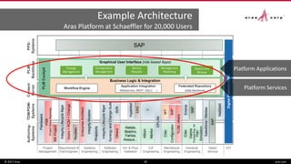 © 2017 Aras aras.com20
Authoring-
Systems
TDM/PDM-
Systems
PLM
Backbone
PPS-
Systems
Project
Management
Systems
Engineering
Software
Engineering
Virt. & Phys.
Validation
Mechanical
Engineering
IOT
Content
Server
E/E
Engineering
Industrial
Engineering
Sales/
Service
SAP
Requirement &
Test Engineer.
Business Logic & Integration
Graphical User Interface (role based Apps)
Service
Request
Management
Reporting
PLMCockpit
Search and
Browse
DigitalPlatform(IBM)
EPLAN
Altium
Mentor
Creo
Delmia
ProcessEng.V6
Plan
Simulation
EnterpriseArchitect
IntegrityModeler
Rhapsody
IntegrityLifecycleMger
Doors+RQM+Change
ReqMan
Planisware
PSR
(ProjectStatusReporting)
MSProject
IntegrityLifecycleMger
SynergyandChangeSuite
Others
Salesforce/Medias
Maßblatt
SVN
SAP
Creo
Configurator
WT
TLDB,others
SAP
…
Matlab,
Bearinx,
Famos,
Abaqus…
Hypertest
ERS
Enovia
SAP
?
Workflow Engine
Application Integration
(Webservice, REST, OSLC, …)
Federated Repository
(Data Backbone)
Change
Management
Configuration
Management
Example Architecture
Aras Platform at Schaeffler for 20,000 Users
Platform Applications
Platform Services
 