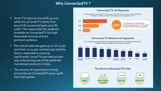 Why ConnectedTV ?
§ SmartTVs start at around Rs 30,000,
while the 4K SmartTV starts from
around Rs 70,000 and goes up to Rs
3 lakh.This means that the audience
available on ConnectedTV has high
disposable incomes and are
premium audience.
• The overall sales has gone up to 18-20 per
cent from 12-14 per cent last year and the
share is expected to move up
significantly. SmartTVs are well on their
way to becoming one of the preferred
mainstream products in India.
• The amount of impressions running
exclusively on ConnectedTV grew 230%
from last quarter.
 