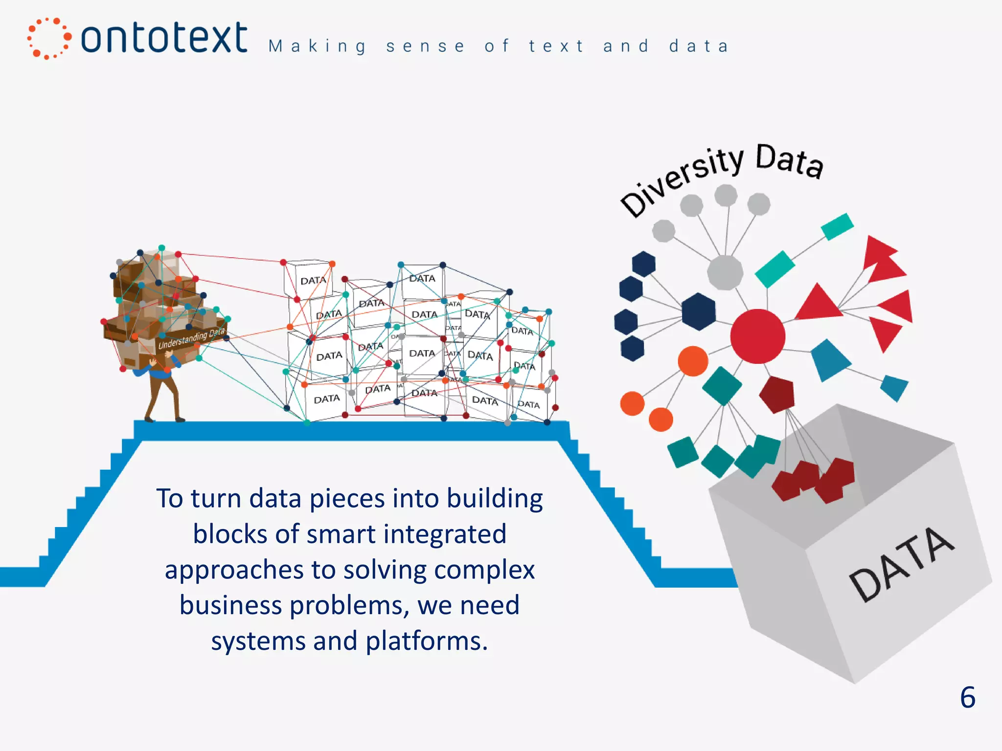 6
To turn data pieces into building
blocks of smart integrated
approaches to solving complex
business problems, we need
systems and platforms.
 