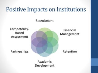 Positive Impacts on Institutions
Recruitment
Financial
Management
Retention
Academic
Development
Partnerships
Competency-
Based
Assessment
 