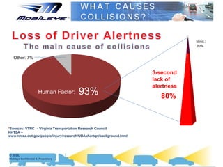 * Sources: VTRC  –  Virginia Transportation Research Council   NHTSA – www.nhtsa.dot.gov/people/injury/research/UDAshortrpt/background.html Human Factor: 93% Other: 7% Misc.: 20% 3-second lack of alertness 80% 