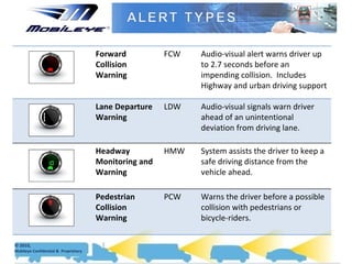 Forward Collision Warning FCW Audio-visual alert warns driver up to 2.7 seconds before an impending collision.  Includes Highway and urban driving support Lane Departure Warning LDW Audio-visual signals warn driver ahead of an unintentional deviation from driving lane. Headway Monitoring and Warning HMW System assists the driver to keep a safe driving distance from the vehicle ahead. Pedestrian Collision Warning PCW Warns the driver before a possible collision with pedestrians or bicycle-riders.  