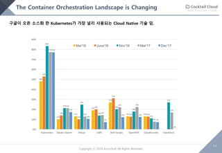 Build Your Own Cloud
11
Copyright © 2018 AcornSoft All Rights Reserved
The Container Orchestration Landscape is Changing
구글이 오픈 소스화 한 Kubernetes가 가장 널리 사용되는 Cloud Native 기술 임.
 